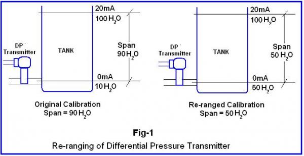 Fig1 Re-ranging DP transmitter